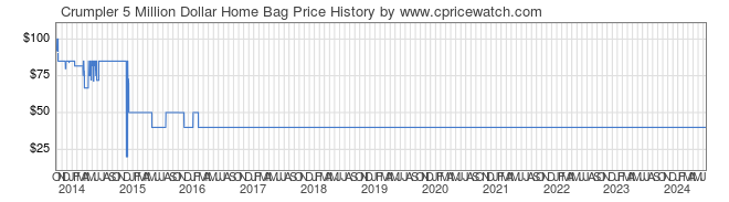 Price History Graph for Crumpler 5 Million Dollar Home Bag