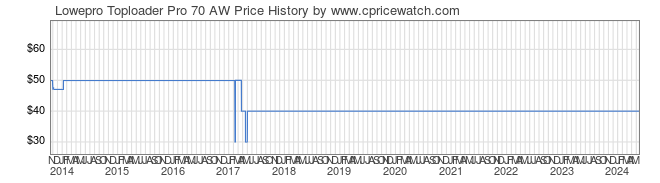 Price History Graph for Lowepro Toploader Pro 70 AW