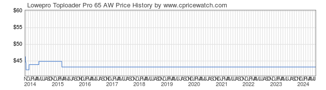 Price History Graph for Lowepro Toploader Pro 65 AW