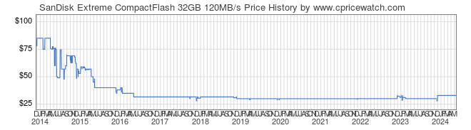 Price History Graph for SanDisk Extreme CompactFlash 32GB 120MB/s