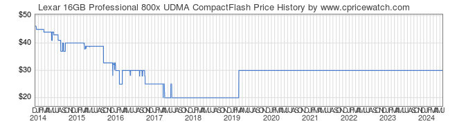 Price History Graph for Lexar 16GB Professional 800x UDMA CompactFlash