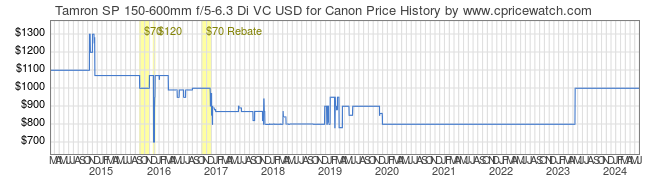 Price History Graph for Tamron SP 150-600mm f/5-6.3 Di VC USD for Canon