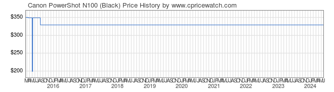 Price History Graph for Canon PowerShot N100 (Black)