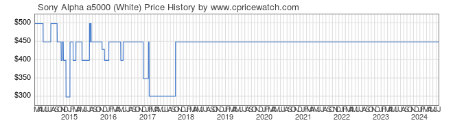 Price History Graph for Sony Alpha a5000 (White) (ILCE-5000W)