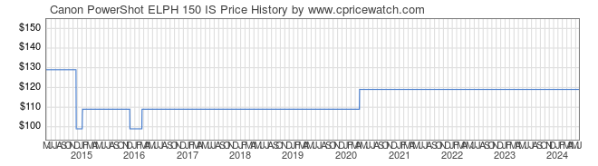 Price History Graph for Canon PowerShot ELPH 150 IS