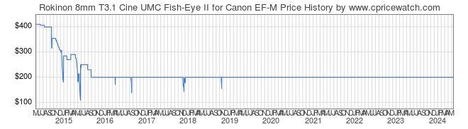 Price History Graph for Rokinon 8mm T3.1 Cine UMC Fish-Eye II for Canon EF-M
