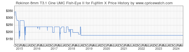 Price History Graph for Rokinon 8mm T3.1 Cine UMC Fish-Eye II for Fujifilm X