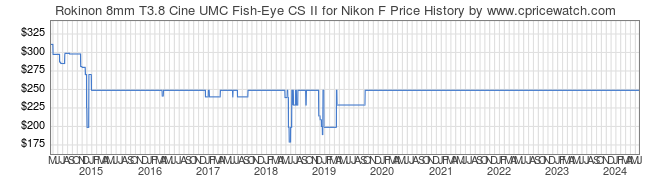 Price History Graph for Rokinon 8mm T3.8 Cine UMC Fish-Eye CS II for Nikon F