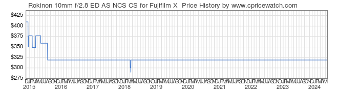 Price History Graph for Rokinon 10mm f/2.8 ED AS NCS CS for Fujifilm X 