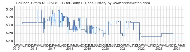 Price History Graph for Rokinon 12mm f/2.0 NCS CS for Sony E