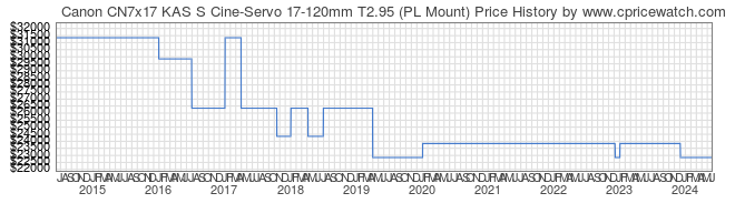 Price History Graph for Canon CN7x17 KAS S Cine-Servo 17-120mm T2.95 (PL Mount)