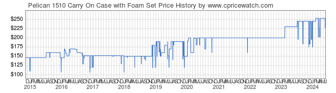 Price History Graph for Pelican 1510 Carry On Case with Foam Set