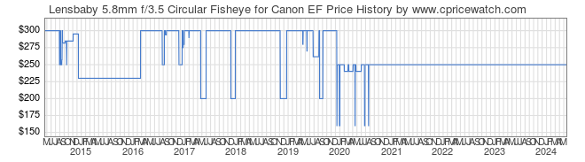 Price History Graph for Lensbaby 5.8mm f/3.5 Circular Fisheye for Canon EF
