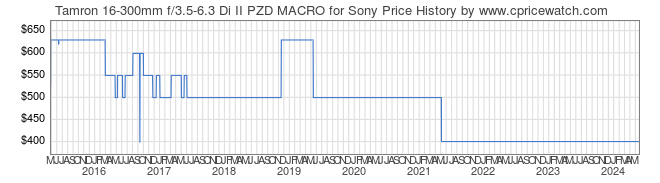 Price History Graph for Tamron 16-300mm f/3.5-6.3 Di II PZD MACRO for Sony