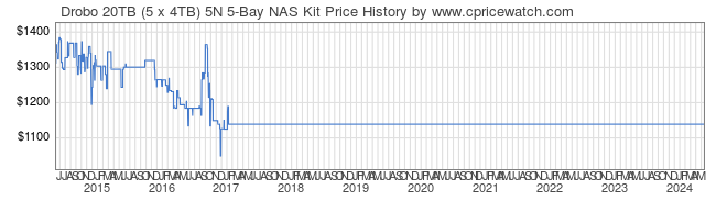 Price History Graph for Drobo 20TB (5 x 4TB) 5N 5-Bay NAS Kit