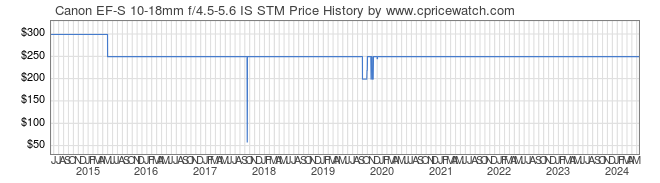 Price History Graph for Canon EF-S 10-18mm f/4.5-5.6 IS STM