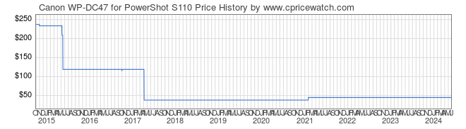 Price History Graph for Canon WP-DC47 for PowerShot S110