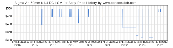 Price History Graph for Sigma Art 30mm f/1.4 DC HSM for Sony