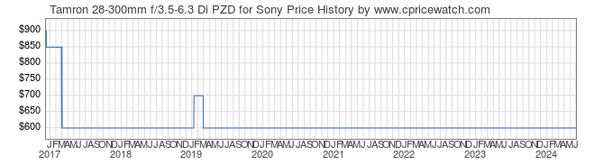 Price History Graph for Tamron 28-300mm f/3.5-6.3 Di PZD for Sony