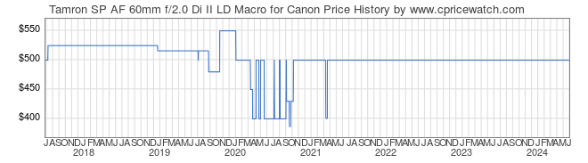 Price History Graph for Tamron SP AF 60mm f/2.0 Di II LD Macro for Canon