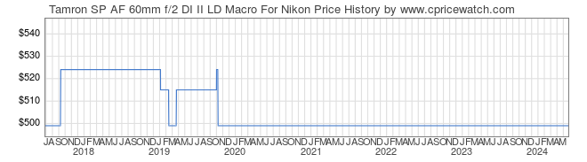 Price History Graph for Tamron SP AF 60mm f/2 DI II LD Macro For Nikon