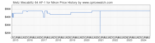 Price History Graph for Metz Mecablitz 64 AF-1 for Nikon