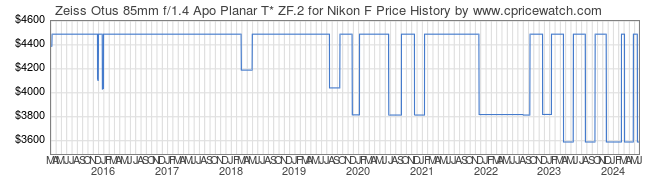 Price History Graph for Zeiss Otus 85mm f/1.4 Apo Planar T* ZF.2 for Nikon F