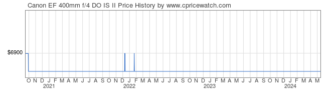 Price History Graph for Canon EF 400mm f/4 DO IS II