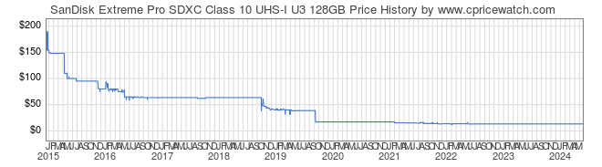 Price History Graph for SanDisk Extreme Pro SDXC Class 10 UHS-I U3 128GB