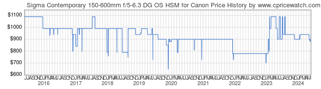 Price History Graph for Sigma Contemporary 150-600mm f/5-6.3 DG OS HSM for Canon