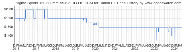 Price History Graph for Sigma Sports 150-600mm f/5-6.3 DG OS HSM for Canon EF