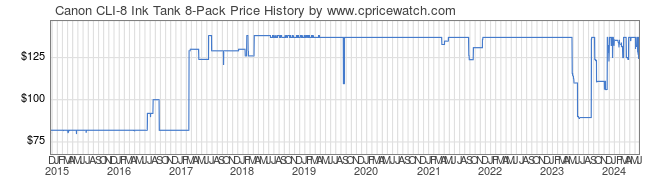 Price History Graph for Canon CLI-8 Ink Tank 8-Pack