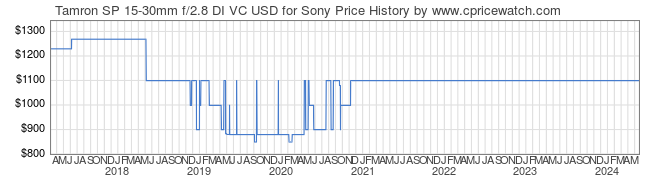 Price History Graph for Tamron SP 15-30mm f/2.8 DI VC USD for Sony