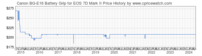 Price History Graph for Canon BG-E16 Battery Grip for EOS 7D Mark II