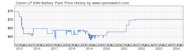 Price History Graph for Canon LP-E6N Battery Pack
