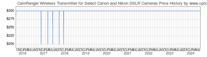 Price History Graph for CamRanger Wireless Transmitter for Select Canon and Nikon DSLR Cameras