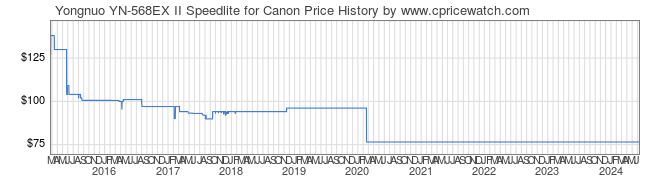 Price History Graph for Yongnuo YN-568EX II Speedlite for Canon