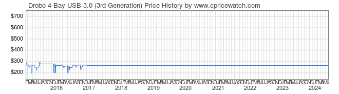 Price History Graph for Drobo 4-Bay USB 3.0 (3rd Generation)