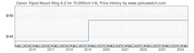 Price History Graph for Canon Tripod Mount Ring A-2 for 70-200mm f/4L