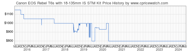 Price History Graph for Canon EOS Rebel T6s with 18-135mm IS STM Kit