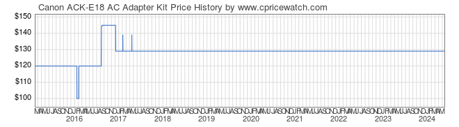 Price History Graph for Canon ACK-E18 AC Adapter Kit