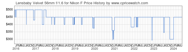 Price History Graph for Lensbaby Velvet 56mm f/1.6 for Nikon F