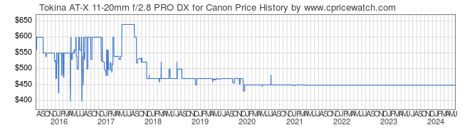 Price History Graph for Tokina AT-X 11-20mm f/2.8 PRO DX for Canon