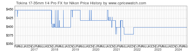 Price History Graph for Tokina 17-35mm f/4 Pro FX for Nikon