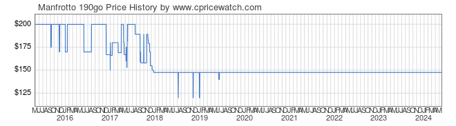 Price History Graph for Manfrotto 190go