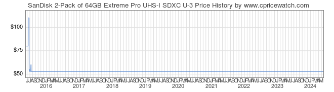 Price History Graph for SanDisk 2-Pack of 64GB Extreme Pro UHS-I SDXC U-3
