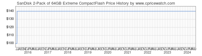 Price History Graph for SanDisk 2-Pack of 64GB Extreme CompactFlash