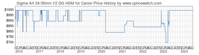 Price History Graph for Sigma Art 24-35mm f/2 DG HSM for Canon