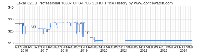Price History Graph for Lexar 32GB Professional 1000x UHS-II/U3 SDHC 