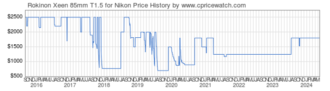 Price History Graph for Rokinon Xeen 85mm T1.5 for Nikon